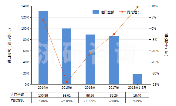 2014-2018年3月中國氯乙烯聚合物制的鋪地制品(塊狀或成卷的,不論是否膠粘)(HS39181090)進(jìn)口總額及增速統(tǒng)計